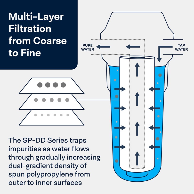 SpiroPure SP-DD-7525-20BB 20x4.5 BB 25 Micron Spun Melt-Blown Polypropylene Water