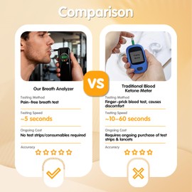 Ketone Testing Meter for Blood and Breath Analysis, Digital Display, Portable Health Monitor (mmol/L)