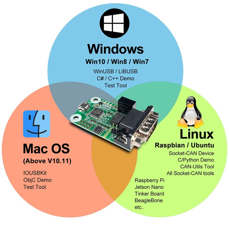USB-C AN Converter, Raspberry Pi 4/Pi3B+/Pi Zero(W)/Jetson Nano/Tinker board and