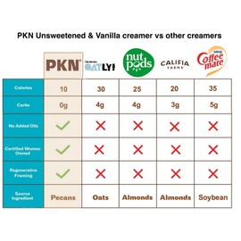 PKN Sweet Vanilla Pecan Milk Creamer, Plant-Based, Vegan, Dairy-Free, No Gums or Oils, Keto-Friendly, Barista-Approved, Shelf-Stable, 16oz Six-Pack