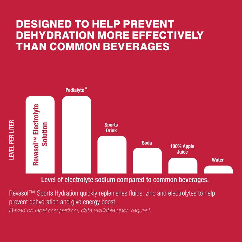 Revasol Electrolyte Drink Solution, Electrolyte Drinks for Adults, Hydration Drinks
