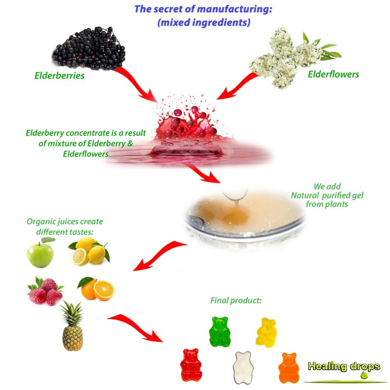 Healing Drops (3 Pack) Elderberry Gummies with Zinc Vitamin C,