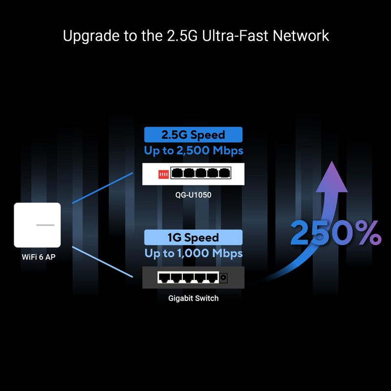 ASUS QG U1050, 5 Port 2.5G Unmanaged Switch, Support 4