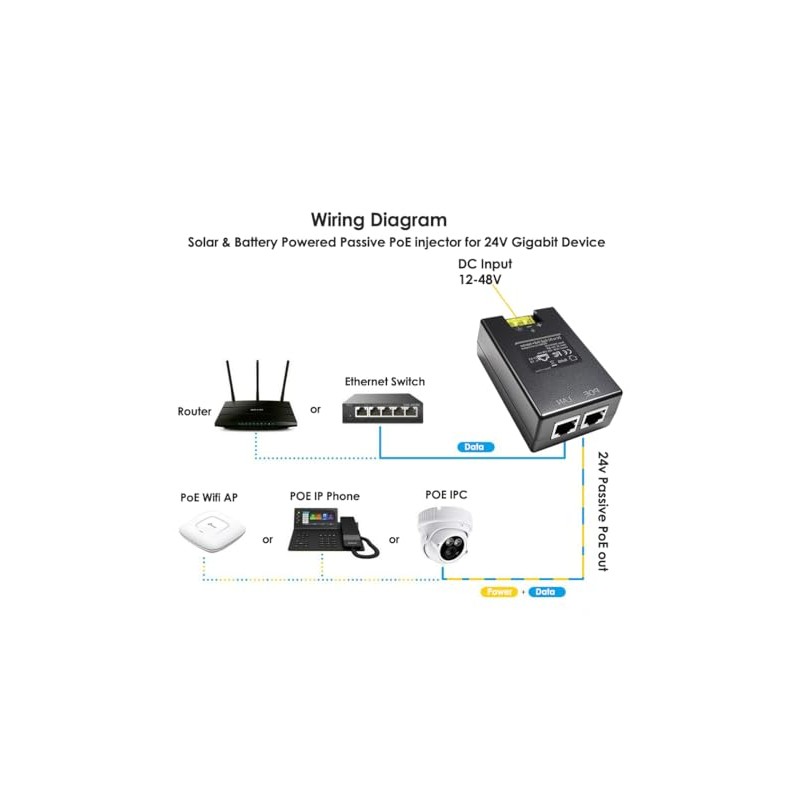 24V Gigabit POE Injector | 12V/24V (12-48V) DC Input |