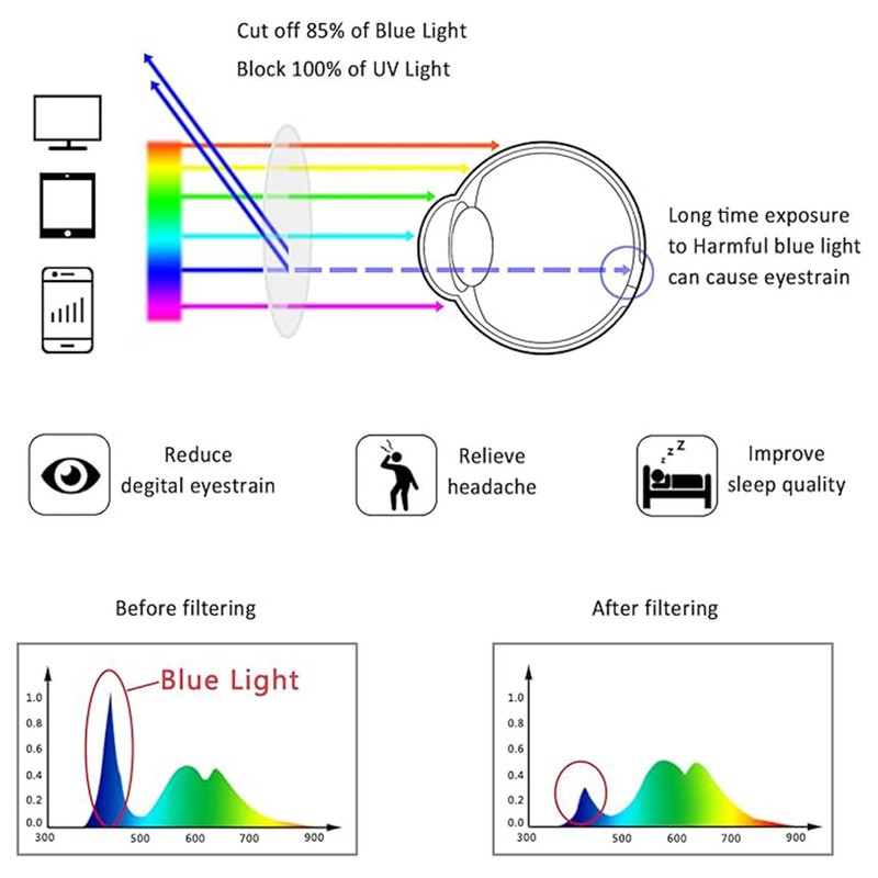 LifeArt 5 Pairs Reading Glasses, Blue Light Blocking Glasses, Computer