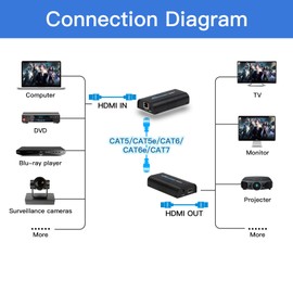 Mirabox HDMI Extender 400ft(120m),1 to Many Over IP LAN Switch,1080P@60Hz Full HD Video and Audio by Single Cat5 Cat5e Cat6 Cat6e Cat7 Cable,Transmitter and Receiver