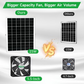 blessny 5.5 Inch Solar Powered Fan Kit, 25W Solar Panel with 2 Waterproof Fans for Outside Chicken Coops, Greenhouses, Sheds, Intake or Exhaust Air Fan with 15 FT On/Off Switch Cord
