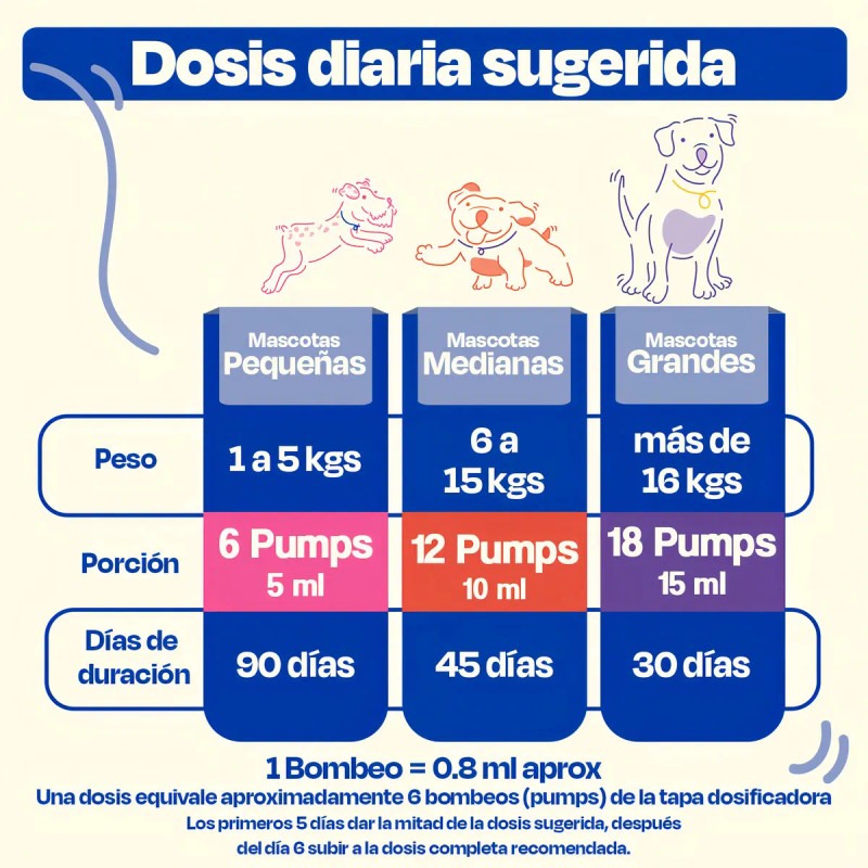 Dogelthy Aceite de Salmón Omega 3 para Perros 450 ml