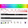 Science - The Electromagnetic Spectrum Information Poster - Teach &
