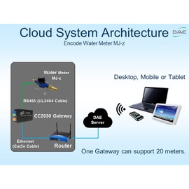 DAE MJ-75z 3/4" Encoded Water Meter with RS485 Communication, IP68, NPT Couplings, Gallons