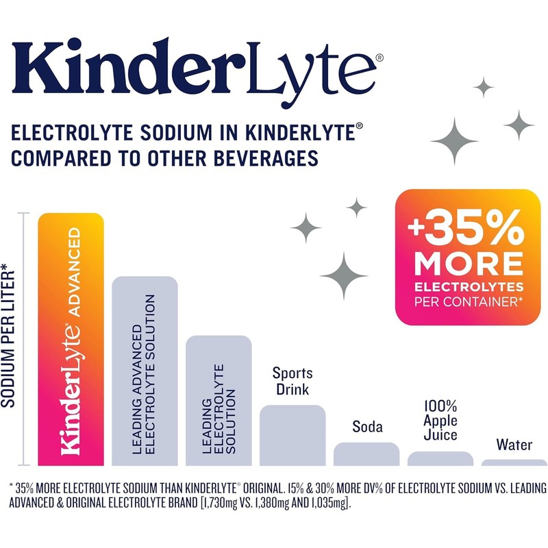 Kinderlyte Electrolyte Solution, 2X Faster Hydration vs. Water Alone, No