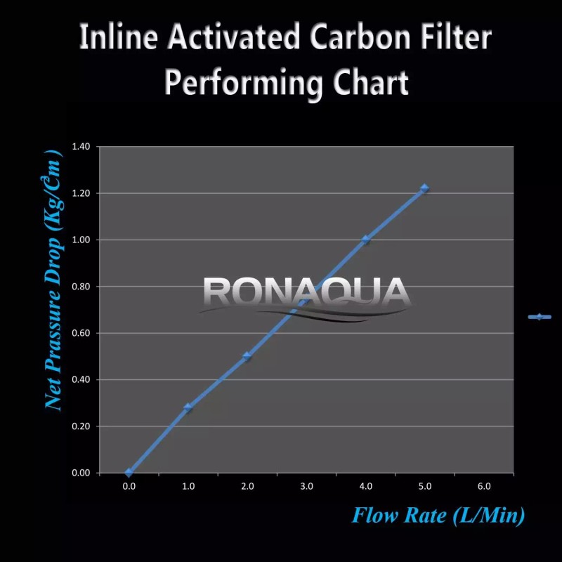Ronaqua Inline Coconut Grade Activated Carbon Pre/Post Filter Set of