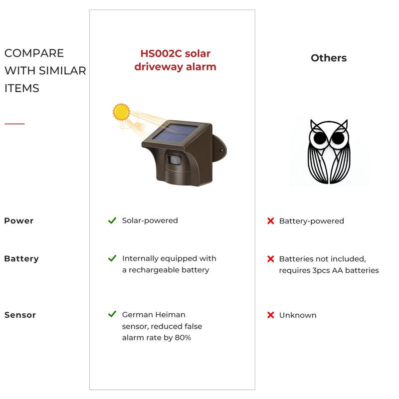 eMACROS Solar Wireless Driveway Alarm — 1/2 Mile Long Range