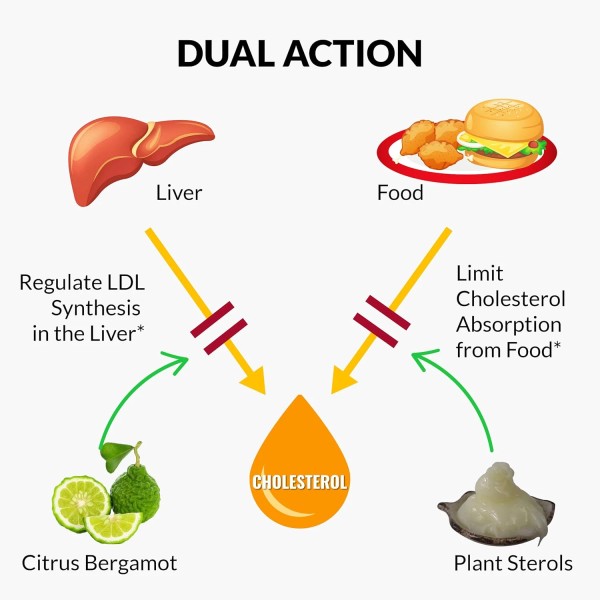 Does not apply Plant Sterols Citrus Bergamot Supplement for High