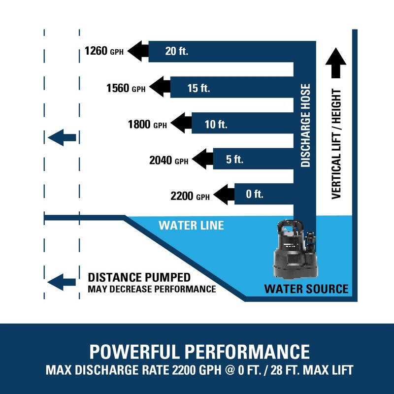 Superior Pump 91014 1/4 HP High Flow Thermoplastic Utility Pump,