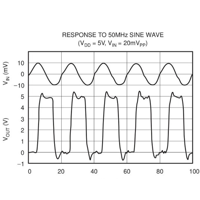 High Speed Comparator Single Channel Front Shaping Module Frequency Meter