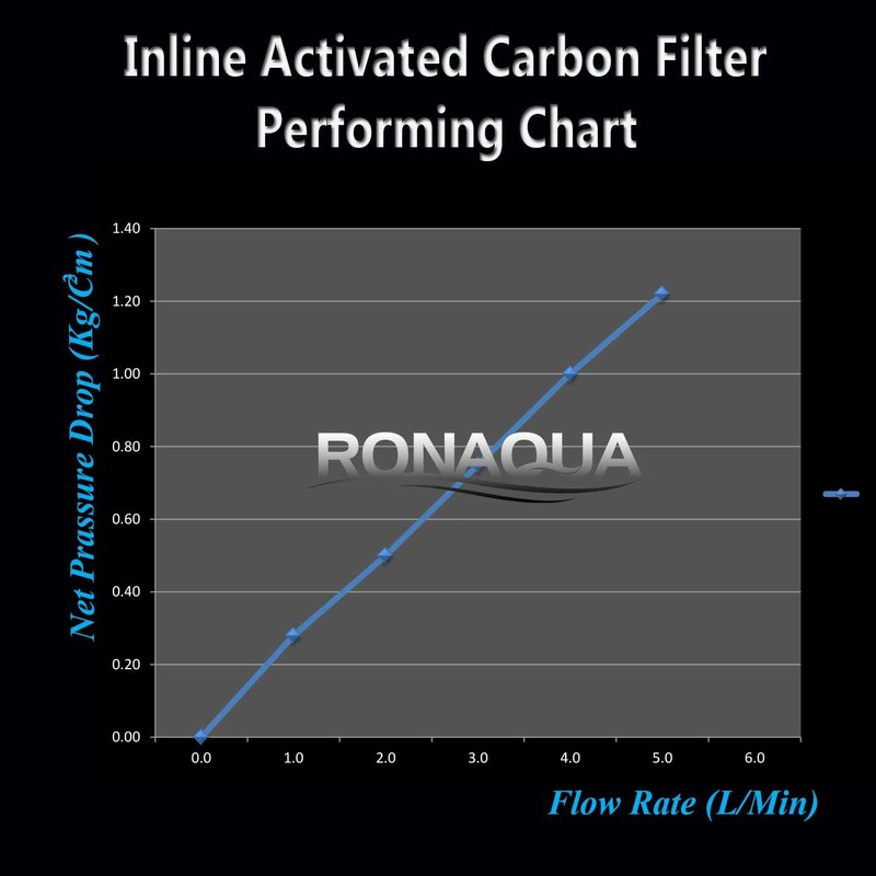 T33 Inline Coconut Grade Activated Carbon Pre/Post Membrane Filter for