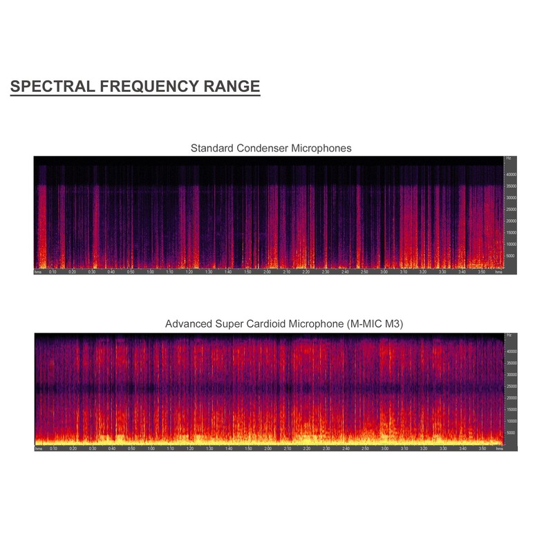 Digital Nc Advanced Super Cardioid Microphone for Sony FDR-AX100 (Stereo/Shotgun)