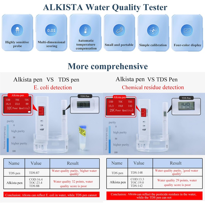 Professional 6-in-1 TDS, TOC, COD, UV275, EC & Temperature Meter,