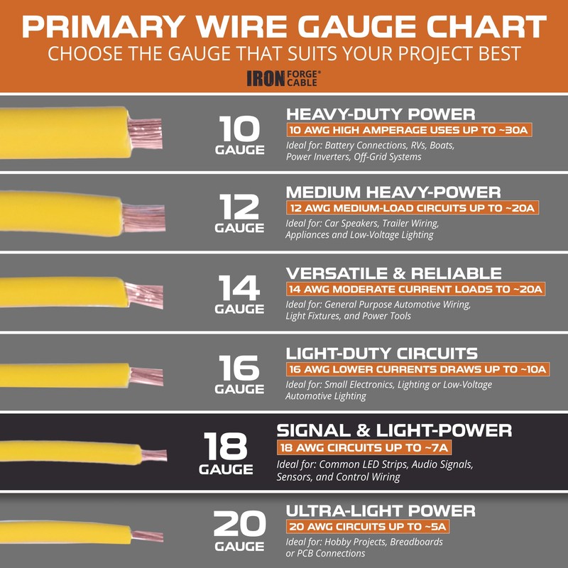 Iron Forge Cable 100 ft 18 Gauge Wire - 10