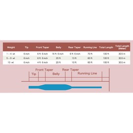 Fly Line WF-3F Weight Forward Floating 100FT (30.5m) (Grass Green)