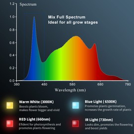 EnjoYield DIY-90 LED Grow Lights for Indoor Plants Full Spectrum 600W 1000W 2000W, Daisy-Chain Dimmable Growing Lamps for Seed Starting, Veg and Flower (Whtie)