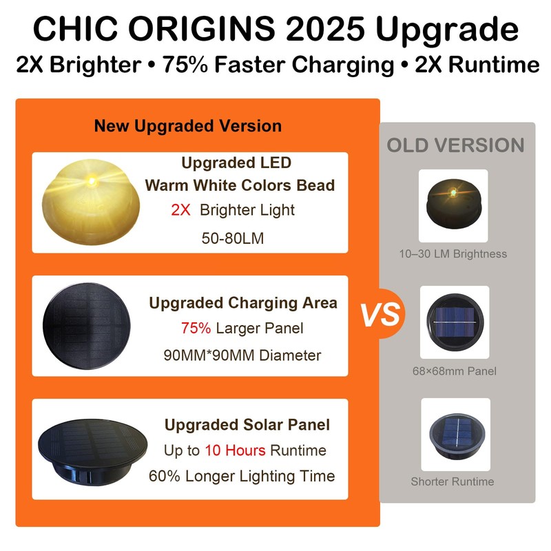 Upgraded 2 Pack Solar Light Replacement Top, 3.7 inch/ 94mm
