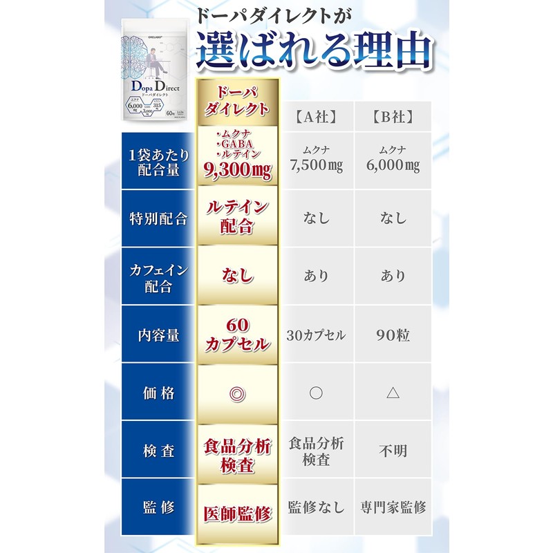 【医師監修】 集中力 サプリ ドーパミン高配合 1袋9315mg ムクナ豆 ルテイン カフェインゼロ ホスファチジルセリン GABA