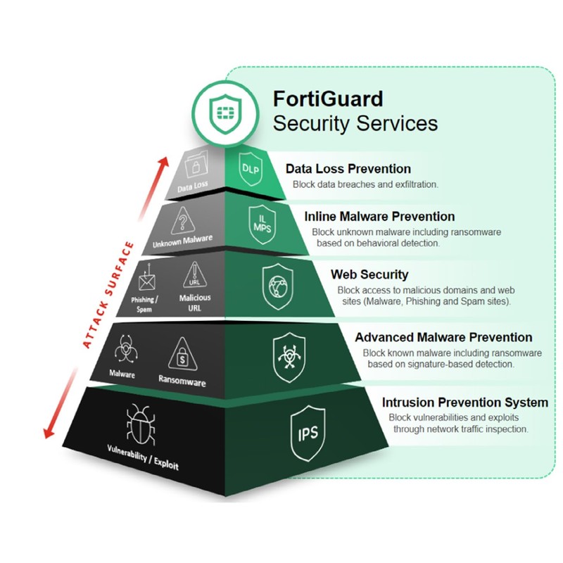 Fortinet FortiGuard 1 Year Advanced Threat Protection for FortiGate-40F (FC-10-0040F-928-02-12)