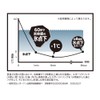 Doshisha ON°C ZONE Sub-zero Water Bottle, 18.8 fl oz (555