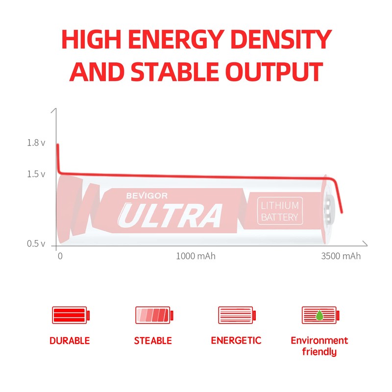 BEVIGOR AA Lithium Batteries 16Pack Ultra, 3500mAh 1.5V Double A