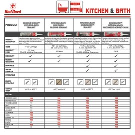 Red Devil 075522 Kitchen & Bath Stain Block Sealant, 1-Pack, Biscuit