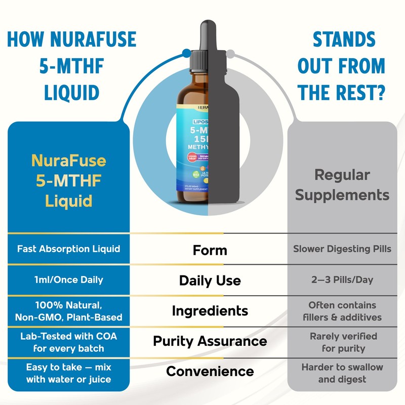 NURAFUSE Liposomal 5-MTHF 15mg & Methyl B12 Liquid Drops –