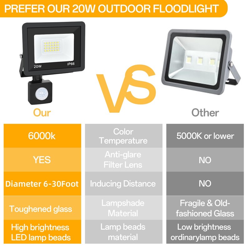 RERBIO Motion Sensor Flood Light Outdoor, 20W Plug in Motion
