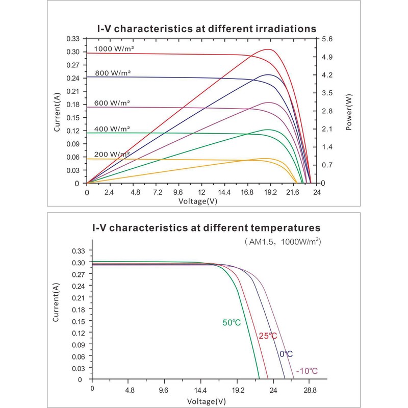 enjoy solar Mono 5W 12V Monocrystalline Solar Panel Solar Panel