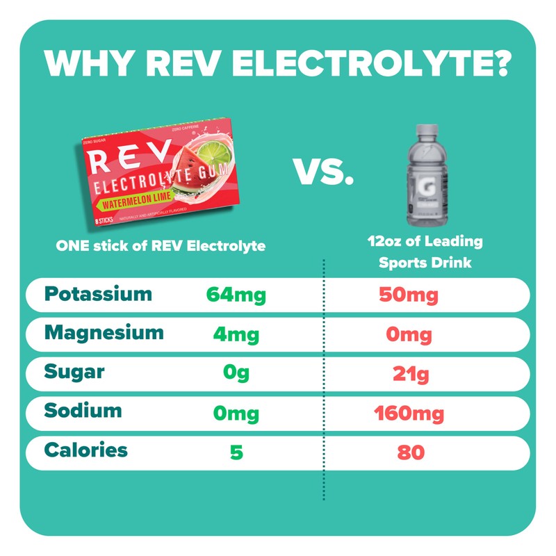 Rev Electrolyte Gum, Watermelon Lime, Sugar-Free with Essential Electrolytes,12 Count