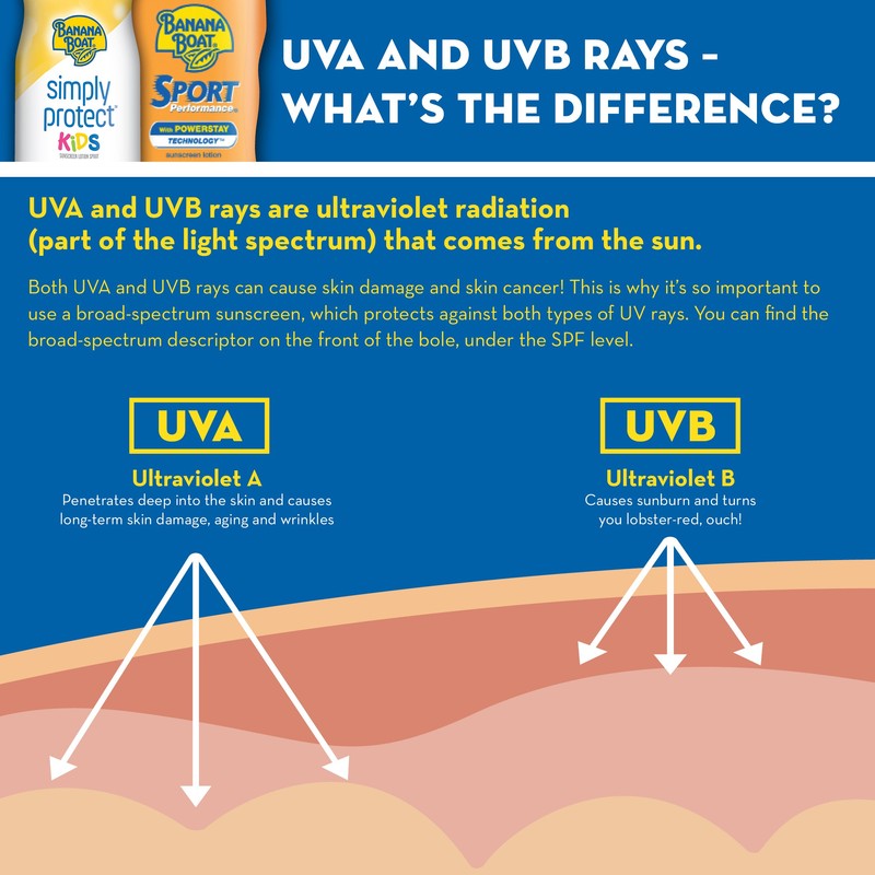 Banana Boat Sport Broad Spectrum Sunscreen Stick with SPF 50,
