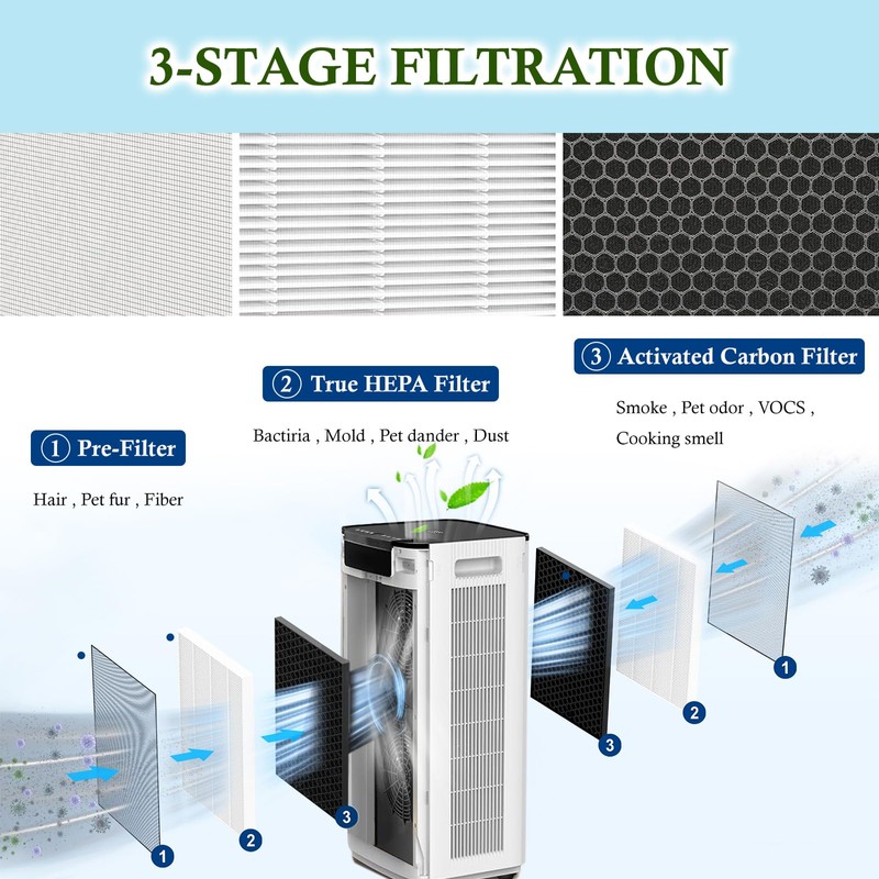 HODSEUKIN Replacement Filter Compatible with jafanda jf888 air purifier,True HEPA