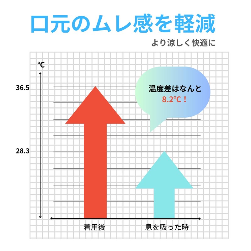 [快適設計IBR] 冷感マスク 5層保護 接触冷感 立体3D 通気性良好 メガネ曇り防止 不織布 夏用 耳に優しい