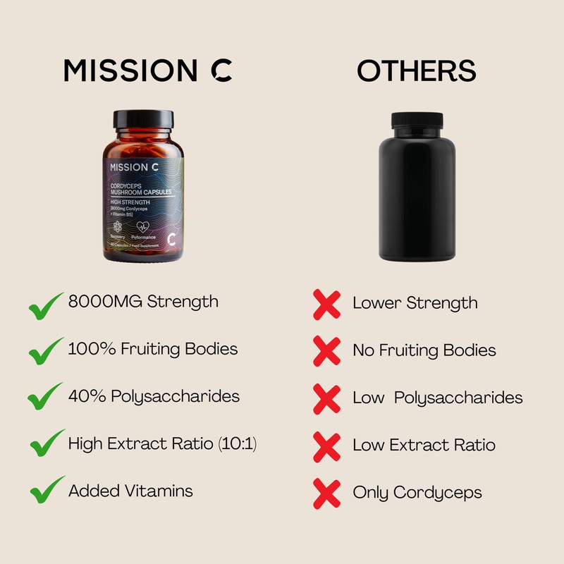 Mission C Cordyceps Mushroom 8000mg with Vitamin B5 Capsules