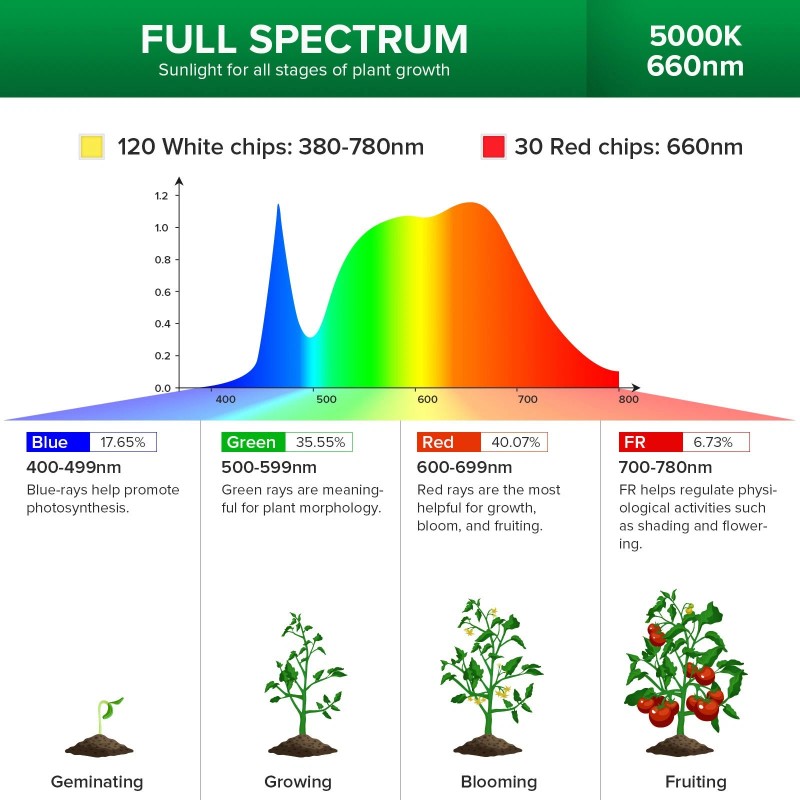 SANSI Upgraded Grow Light 90W=700W Adjustable Tripod Stand 660nm Full