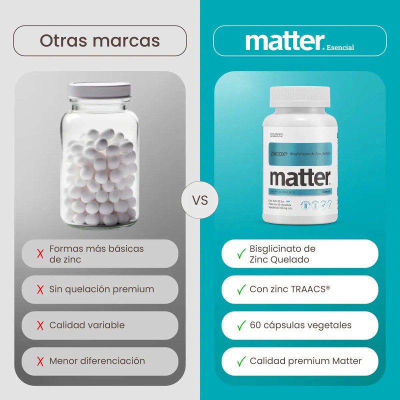 Matter Zincox Suplemento Bisglicinato Zinc Quelado Alta Absorción Azúcar Gluten