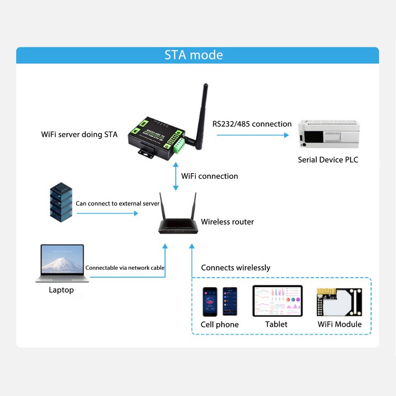RS232 RS485 to WiFi POE Ethernet Serial Server Converter Multifunction