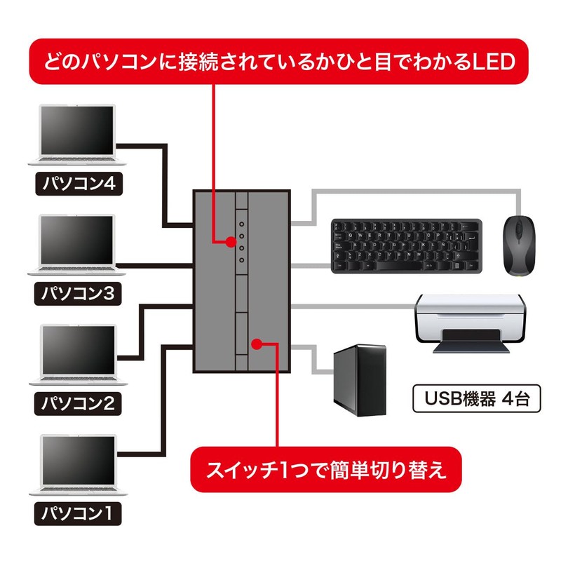 Sanwa Supply SW-US44HMG USB 2.0 Manual Switcher with Magnet (With