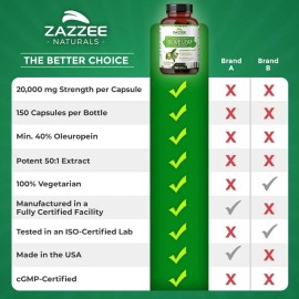 Zazzee Extra Strength Olive Leaf 501 Extract 20000 mg Strength 40% Oleuropein.1