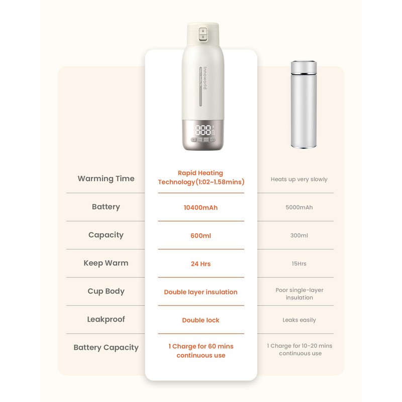 Portable Bottle Warmer for Travel, 20 oz Large Capacity Bottle