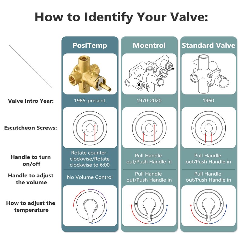 Pressure Balancing Tub and Shower Trim Kit, Compatible with Moen