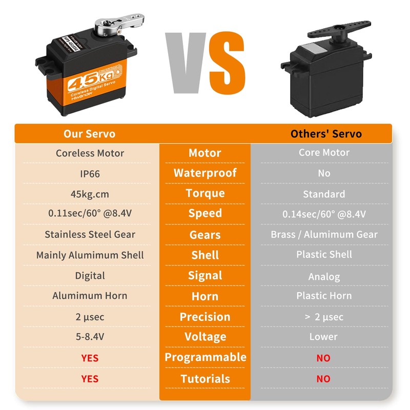 Hiwonder 45KG Servo Motor Waterproof High Torque Servo, High-Speed Coreless