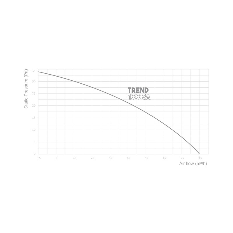 Turbionaire Trend 100 SA Extraction, Extraction, Ventilation for Bathroom, Kitchen,
