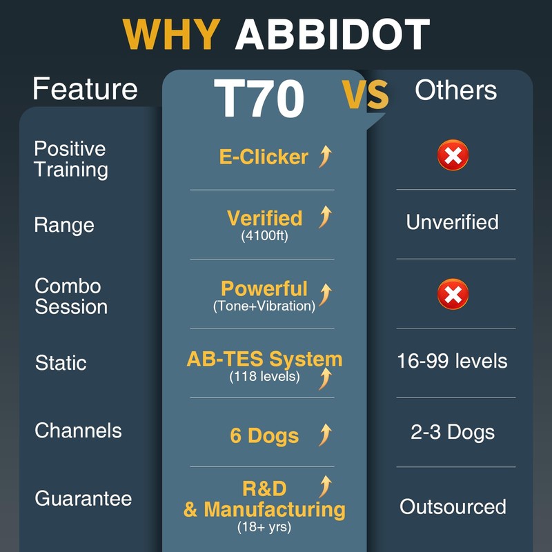 ABBIDOT Dog Training Collar with Remote - 4500ft, 6 Modes,